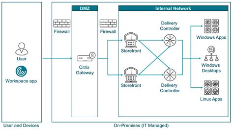 ess hoegh|Citrix Gateway.